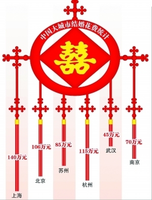 網曝北京結婚費用202萬 娶個媳婦到底多少錢?