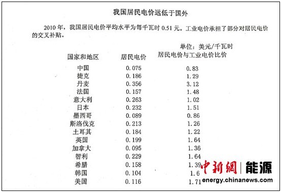 發(fā)改委：我居民電價遠(yuǎn)低于國外 高收入家庭費電