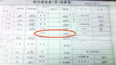 職工曝幼兒園侵吞百萬伙食費 一根小黃瓜五人分