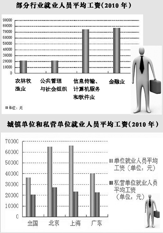 年輕人就業(yè)取向越來越集中政府機(jī)關(guān)、大型國(guó)企