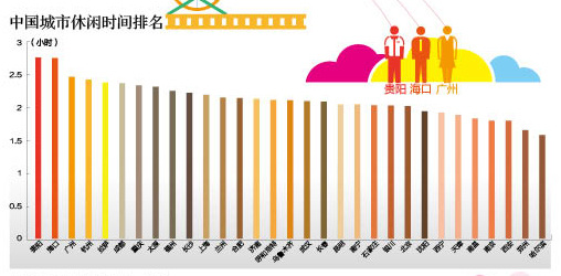 中國哪個城市最幸福？ 北方城市領先南方(圖)
