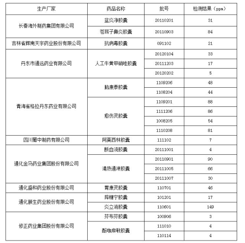 藥監(jiān)局公布第一批膠囊抽檢結果 近半批次不合格