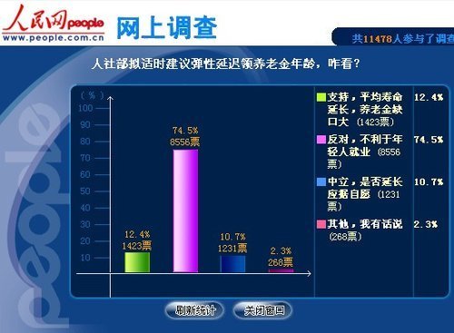 調(diào)查稱超7成網(wǎng)友反對(duì)彈性延遲領(lǐng)養(yǎng)老金年齡