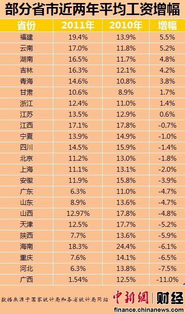 15省市平均工資漲幅現回落 廣西降幅最大(表)