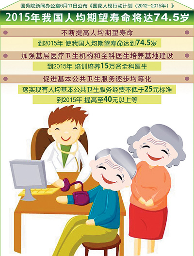 中國人均預(yù)期壽命20年增長近5歲 2020年有望達77歲