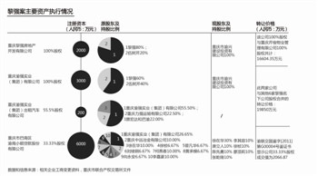 重慶黎強“涉黑”資產正核查 部分被拍賣難追溯 <BR>