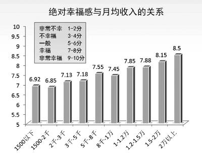 你的幸福指數是多少？ 一線城市處于幸福感低谷