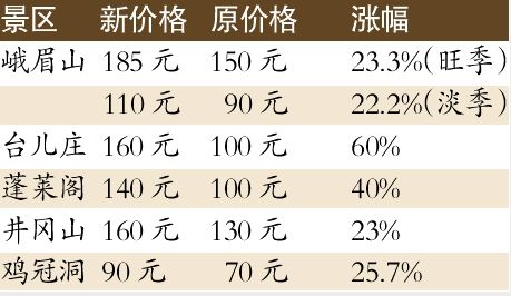 多個景區(qū)門票大幅提價 已成游客最大開支