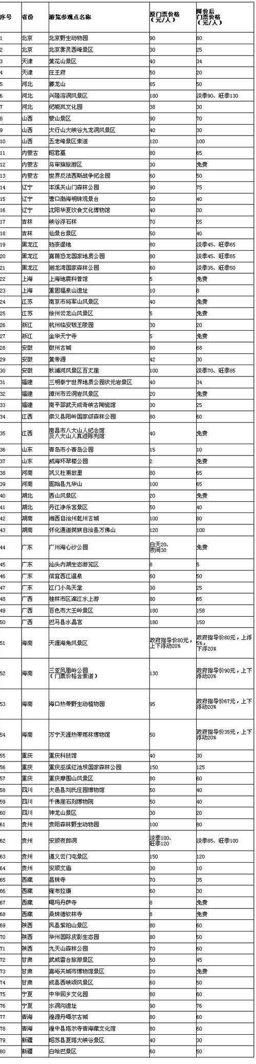 全國80家景區門票價格將下調 平均降幅37%(圖)