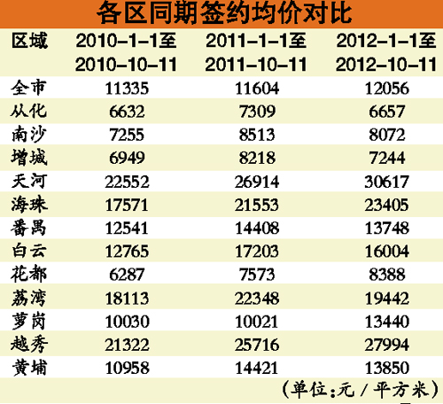 廣州市限購令正式出臺實施兩周年 剛需客轉向遠郊