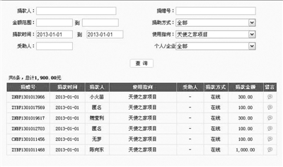 680萬捐款不翼而飛 天使媽媽承認(rèn)私設(shè)小金庫受捐