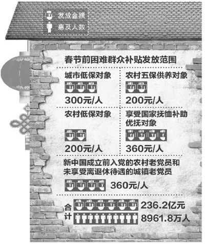 中央財(cái)政236億一次性春節(jié)