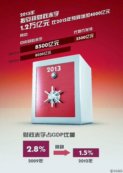2013年我國赤字增至1.2萬億元 安全嗎？用在哪？