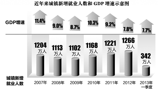 經濟放緩，就業為何仍向上