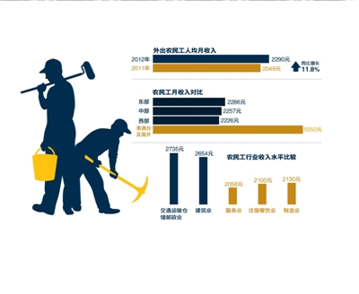 我國(guó)農(nóng)民工總量超過(guò)2.6億 外出農(nóng)民工月入2290元