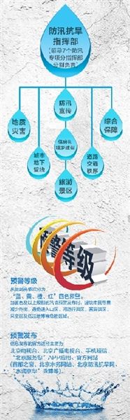 北京7名副市長(zhǎng)督戰(zhàn)防汛 要求城區(qū)少泡車不死人