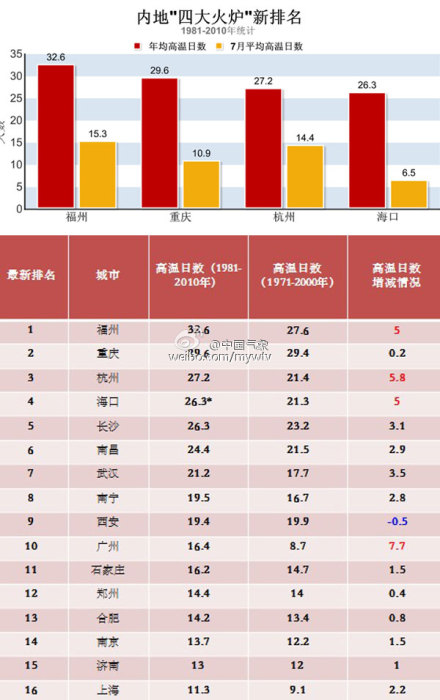 福州、重慶、杭州、南昌成“新四大火爐”