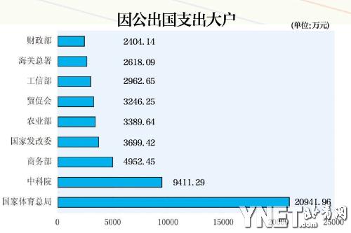 中央部門公開(kāi)三公經(jīng)費(fèi) 體育總局出國(guó)花費(fèi)破2億