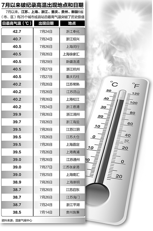 多地高溫持續(xù)時(shí)間和強(qiáng)度破紀(jì)錄 8月份部分地區(qū)可能更熱（熱點(diǎn)解讀）
