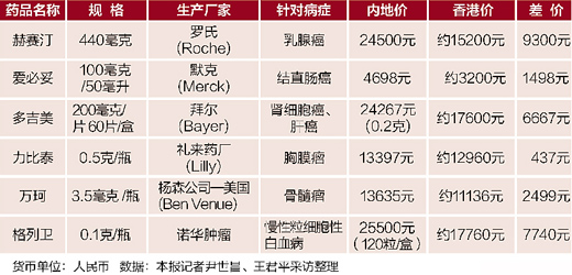 一種藥品只有內地的60% 在港買藥為啥便宜這么多