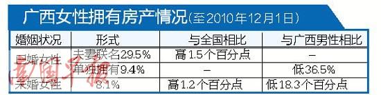 廣西未婚女有房比例高于全國 8.1%未婚女性有房產