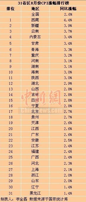31省區8月CPI排行公布 僅兩省處“1”時代(圖)