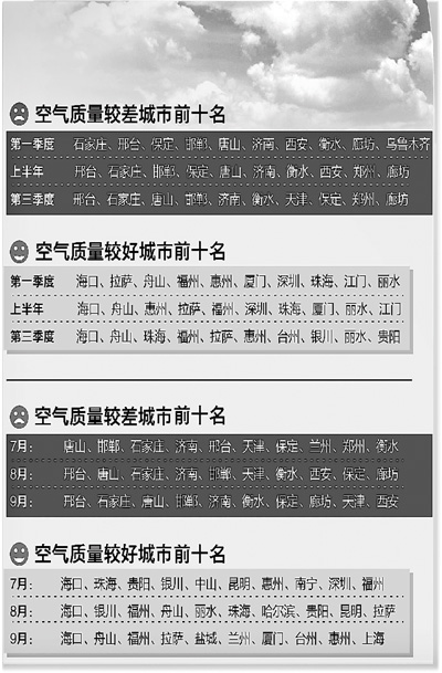 十五城市第三季度空氣達(dá)標(biāo)天數(shù)不過(guò)半