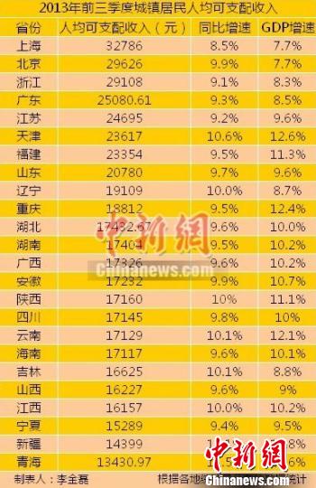24省區(qū)市前三季度城鎮(zhèn)居民收入出爐 上海最高