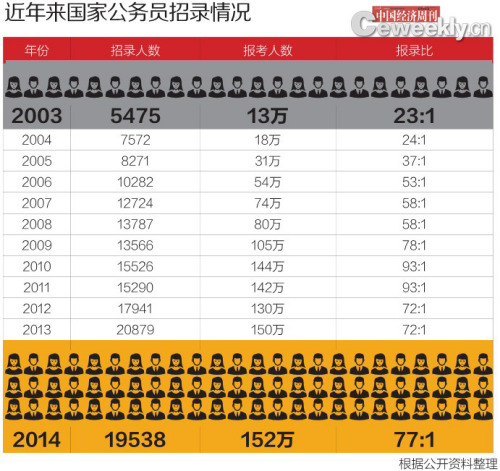 中國公務員熱仍將持續(xù) 在職考生越來越“吃香”
