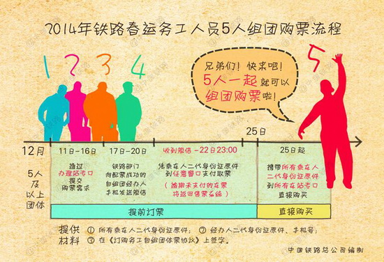 盤點春運五大新舉措：手機可購票 農民工5人即成團