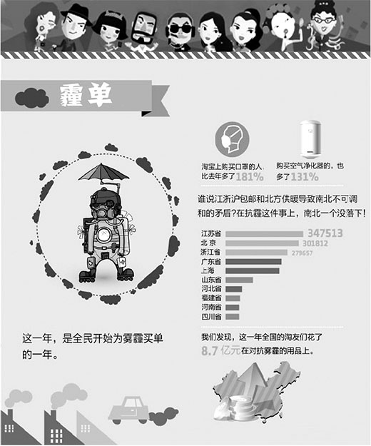 淘寶公布2013消費關鍵詞：網民為霾買單8.7億