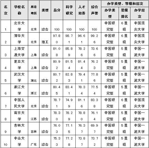 2014年中國(guó)大學(xué)排行榜100強(qiáng) 南大排第八