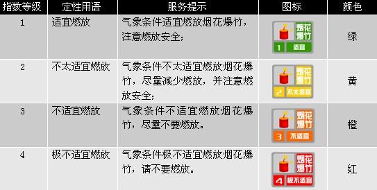 中國將首次發布國家級煙花爆竹燃放氣象指數預報