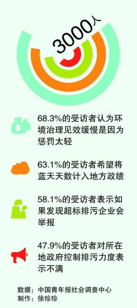 調查：63.1%受訪者希望將藍天天數計入地方政績
