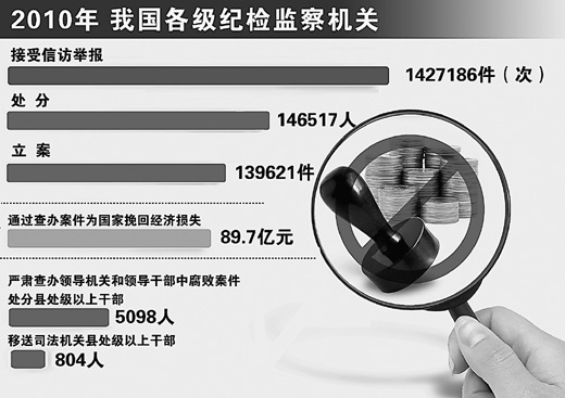 全國紀(jì)檢監(jiān)察機(jī)關(guān)去年立案近14萬件 以反腐新成果取信于民