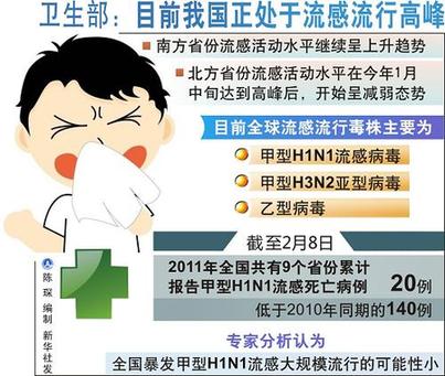 衛生部：目前我國正處于流感流行高峰