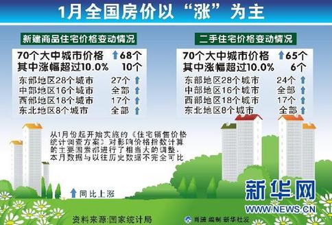 1月全國(guó)房?jī)r(jià)價(jià)格數(shù)據(jù) 凸顯調(diào)控重要性