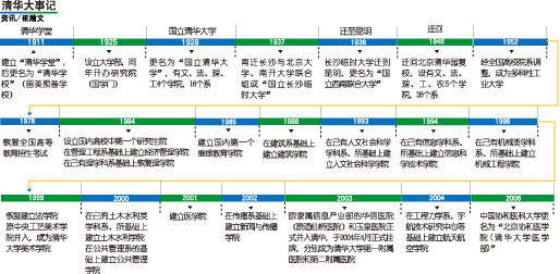 追憶百年清華園的臉孔:以學習西學起家以中國氣概立足