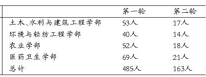 工程院院士評審進(jìn)入第二輪 多名央企高管出局 圖