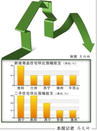 11月全國僅5個城市新房漲價 北京環比首次下降