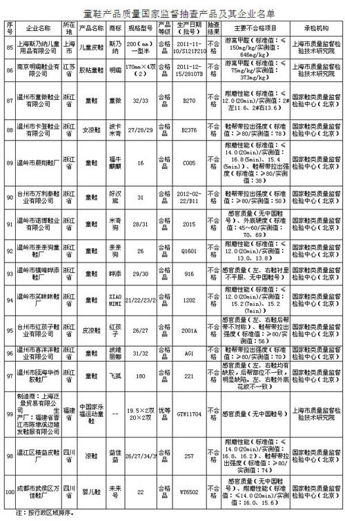 質(zhì)檢總局：紅孩子、米奇狗等16種童鞋不合格(表)