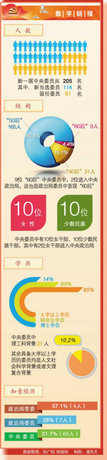 205名中央委員來自哪里？有何特點(diǎn)？