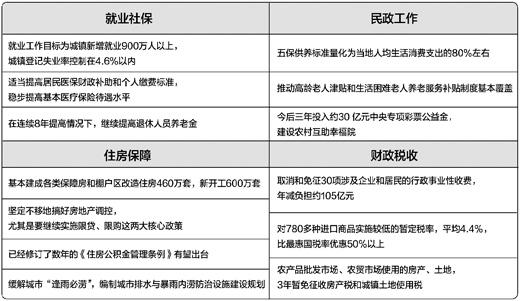 多部門出臺(tái)一批民生新政策 涉及社保住房就業(yè)等