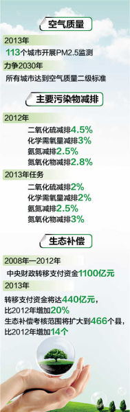 環保部：去年四項主要污染物減排任務全部完成