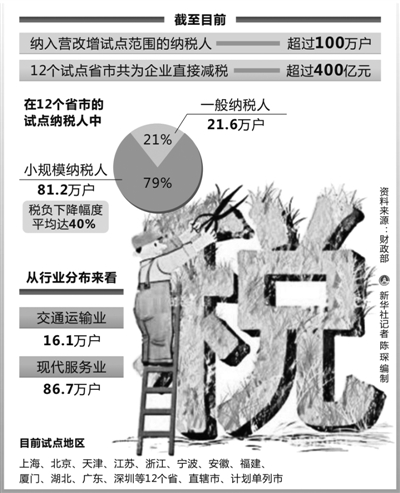 “營改增”帶出產(chǎn)業(yè)新結(jié)構(gòu)