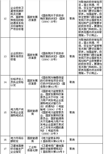 國務(wù)院公布取消和下放91項(xiàng)行政審批項(xiàng)目具體清單
