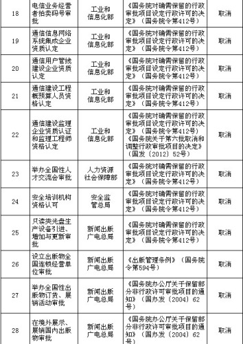 國務(wù)院公布取消和下放91項(xiàng)行政審批項(xiàng)目具體清單