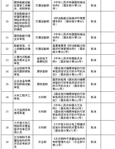 國(guó)務(wù)院公布取消和下放91項(xiàng)行政審批項(xiàng)目具體清單