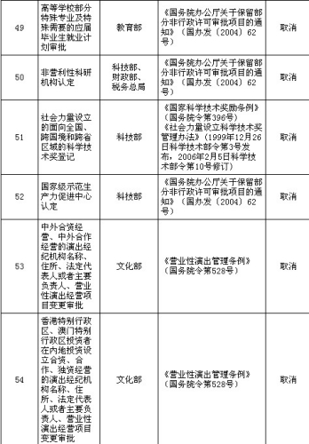 國(guó)務(wù)院公布取消和下放91項(xiàng)行政審批項(xiàng)目具體清單