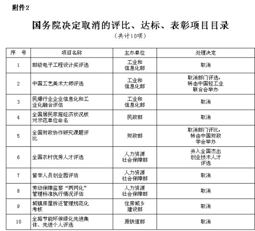國務院公布取消和下放91項行政審批項目具體清單